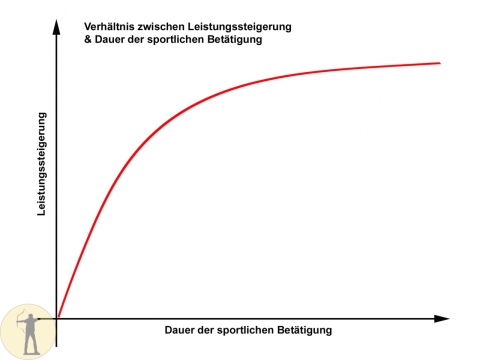 Verhältnis von Leistungssteigerung & Dauer der sportlichen Betätigung
